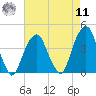 Williamsburg Bridge tide chart for Thursday, August 11, 2022
