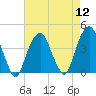 Williamsburg Bridge tide chart for Friday, August 12, 2022