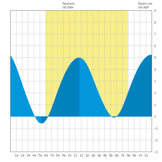 Williamsburg Bridge tide chart for Sunday, August 14, 2022