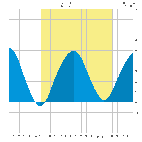 Williamsburg Bridge tide chart for Monday, August 15, 2022