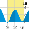Williamsburg Bridge tide chart for Monday, August 15, 2022