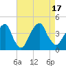 Williamsburg Bridge tide chart for Wednesday, August 17, 2022
