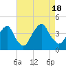 Williamsburg Bridge tide chart for Thursday, August 18, 2022