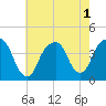 Williamsburg Bridge tide chart for Monday, August 1, 2022