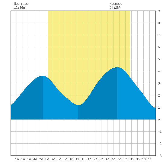 Williamsburg Bridge tide chart for Sunday, August 21, 2022