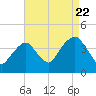 Williamsburg Bridge tide chart for Monday, August 22, 2022