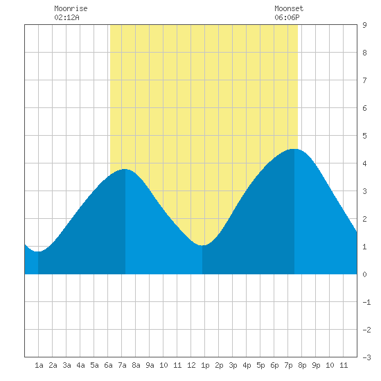 Williamsburg Bridge tide chart for Tuesday, August 23, 2022