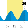 Williamsburg Bridge tide chart for Friday, August 26, 2022