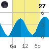 Williamsburg Bridge tide chart for Saturday, August 27, 2022