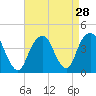 Williamsburg Bridge tide chart for Sunday, August 28, 2022