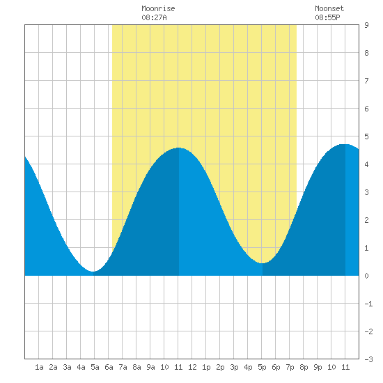 Williamsburg Bridge tide chart for Monday, August 29, 2022