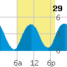 Williamsburg Bridge tide chart for Monday, August 29, 2022