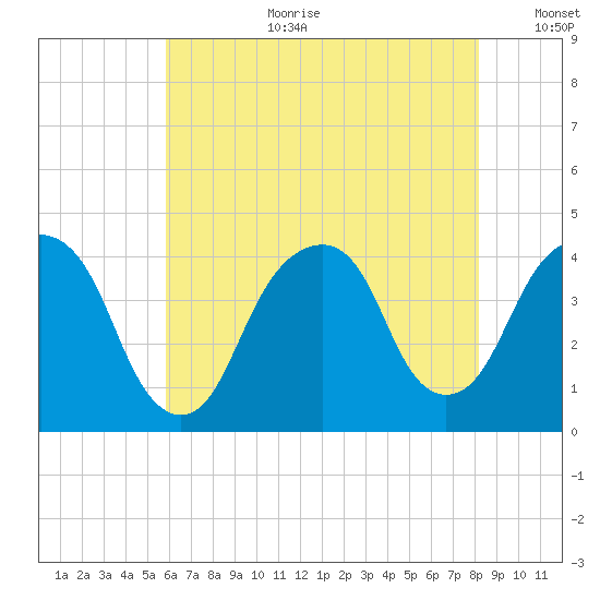 Williamsburg Bridge tide chart for Tuesday, August 2, 2022