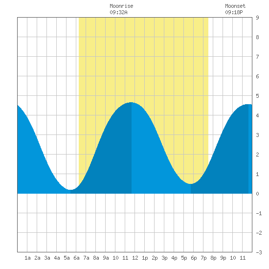Williamsburg Bridge tide chart for Tuesday, August 30, 2022