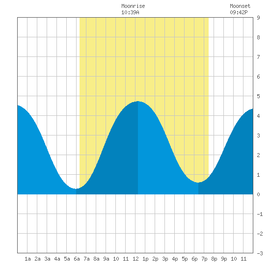Williamsburg Bridge tide chart for Wednesday, August 31, 2022
