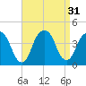 Williamsburg Bridge tide chart for Wednesday, August 31, 2022