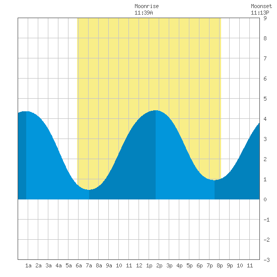 Williamsburg Bridge tide chart for Wednesday, August 3, 2022
