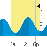 Williamsburg Bridge tide chart for Thursday, August 4, 2022