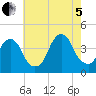 Williamsburg Bridge tide chart for Friday, August 5, 2022