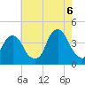 Williamsburg Bridge tide chart for Saturday, August 6, 2022