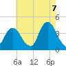 Williamsburg Bridge tide chart for Sunday, August 7, 2022