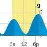 Williamsburg Bridge tide chart for Tuesday, August 9, 2022