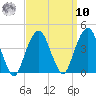 Williamsburg Bridge tide chart for Saturday, September 10, 2022