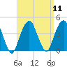 Williamsburg Bridge tide chart for Sunday, September 11, 2022