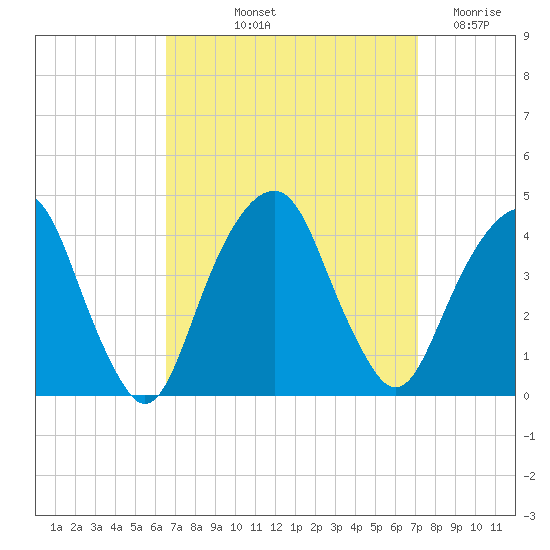 Williamsburg Bridge tide chart for Tuesday, September 13, 2022