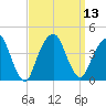 Williamsburg Bridge tide chart for Tuesday, September 13, 2022