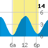 Williamsburg Bridge tide chart for Wednesday, September 14, 2022