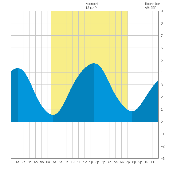 Williamsburg Bridge tide chart for Thursday, September 15, 2022