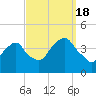 Williamsburg Bridge tide chart for Sunday, September 18, 2022