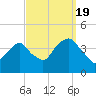 Williamsburg Bridge tide chart for Monday, September 19, 2022