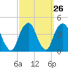 Williamsburg Bridge tide chart for Monday, September 26, 2022