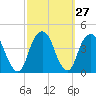 Williamsburg Bridge tide chart for Tuesday, September 27, 2022