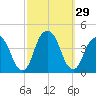 Williamsburg Bridge tide chart for Thursday, September 29, 2022