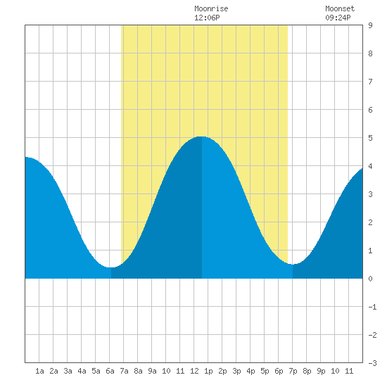 Williamsburg Bridge tide chart for Friday, September 30, 2022