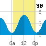 Williamsburg Bridge tide chart for Friday, September 30, 2022