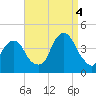 Williamsburg Bridge tide chart for Sunday, September 4, 2022