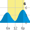 Williamsburg Bridge tide chart for Tuesday, September 6, 2022