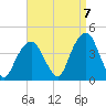 Williamsburg Bridge tide chart for Wednesday, September 7, 2022