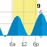 Williamsburg Bridge tide chart for Friday, September 9, 2022