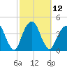 Williamsburg Bridge tide chart for Wednesday, October 12, 2022