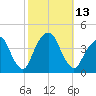 Williamsburg Bridge tide chart for Thursday, October 13, 2022