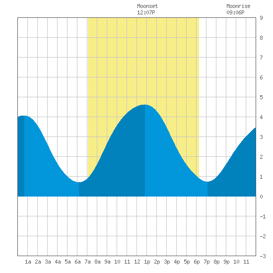 Williamsburg Bridge tide chart for Friday, October 14, 2022