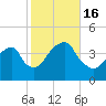 Williamsburg Bridge tide chart for Sunday, October 16, 2022