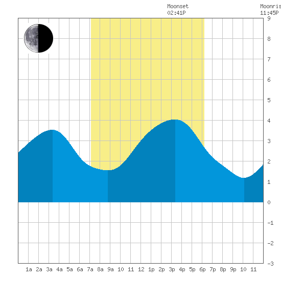 Williamsburg Bridge tide chart for Monday, October 17, 2022
