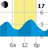 Williamsburg Bridge tide chart for Monday, October 17, 2022