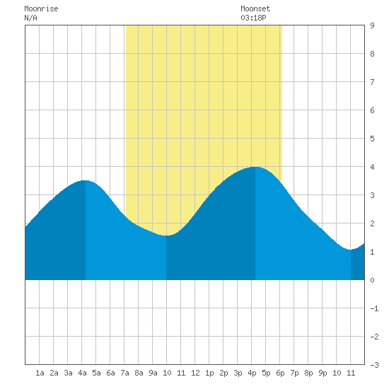 Williamsburg Bridge tide chart for Tuesday, October 18, 2022